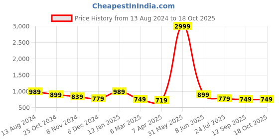 myntra.com Roadster Men Jogger Stretchable Jeans roadster Price History Graph from 13 Aug 2024 to 18 Oct 2025