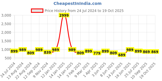 myntra.com Roadster Men Jogger Stretchable Jeans roadster Price History Graph from 24 Jul 2024 to 17 Oct 2025