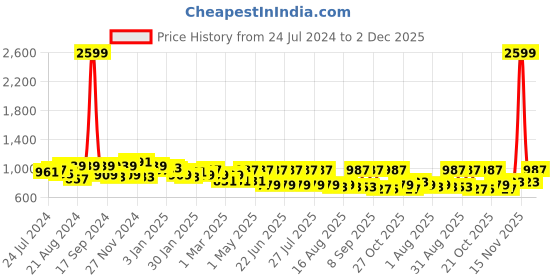 myntra.com Roadster Men Joggers Trousers roadster Price History Graph from 24 Jul 2024 to 2 Dec 2025