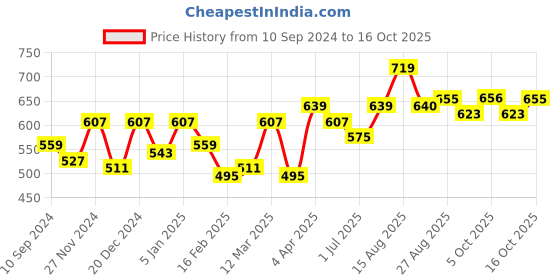 myntra.com Roadster Men Khaki & Olive Green Regular Fit Checked Casual Shirt roadster Price History Graph from 10 Sep 2024 to 16 Oct 2025