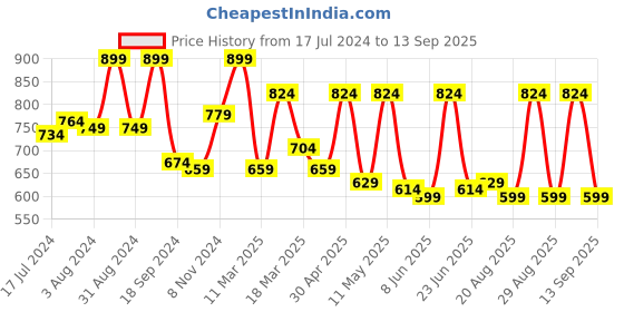 myntra.com Roadster Men Khaki  Navy Blue Pure Cotton Striped Polo Collar Pure Cotton T-shirt roadster Price History Graph from 17 Jul 2024 to 13 Sep 2025