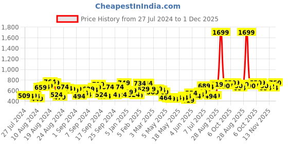 myntra.com Roadster Men Khaki  Navy Blue Regular Fit Checked Casual Sustainable Shirt roadster Price History Graph from 27 Jul 2024 to 1 Dec 2025