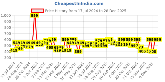 myntra.com Roadster Men Khaki Regular Fit Solid Sustainable Casual Shirt roadster Price History Graph from 17 Jul 2024 to 28 Dec 2025
