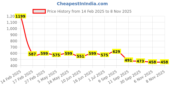 myntra.com Roadster Men Khaki Regular Fit Solid Sustainable Casual Shirt roadster Price History Graph from 14 Feb 2025 to 6 Nov 2025