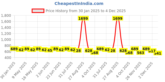 myntra.com Roadster Men Khaki Regular Trousers roadster Price History Graph from 30 Jan 2025 to 4 Dec 2025