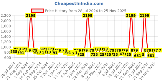myntra.com Roadster Men Khaki Slim Fit Easy Wash Chinos Trousers roadster Price History Graph from 28 Jul 2024 to 25 Nov 2025