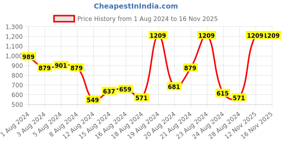 myntra.com Roadster Men Khaki Solid Pure Cotton Chinos roadster Price History Graph from 1 Aug 2024 to 16 Nov 2025