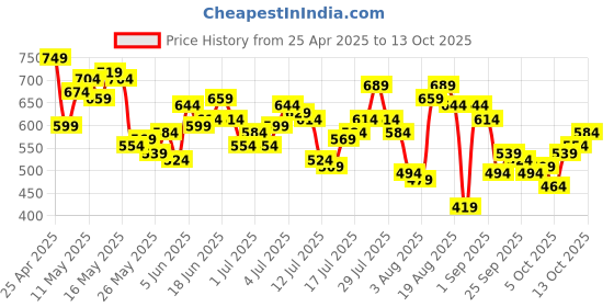myntra.com Roadster Men Khaki Solid Regular Fit Shorts roadster Price History Graph from 25 Apr 2025 to 13 Oct 2025