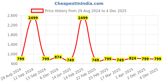myntra.com Roadster Men Khaki Solid Slim Fit Trousers roadster Price History Graph from 29 Aug 2024 to 4 Dec 2025