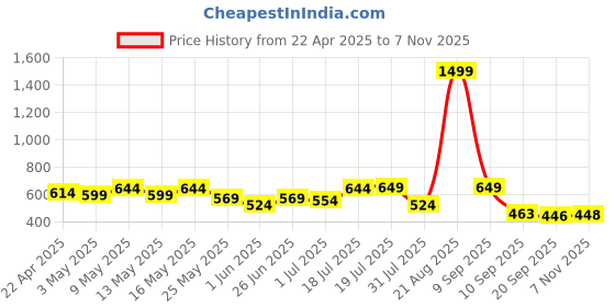 myntra.com Roadster Men Khaki Solid Sustainable Casual Cotton Shirt roadster Price History Graph from 22 Apr 2025 to 7 Nov 2025