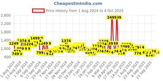 myntra.com Roadster Men Khaki Solid Tailored Jacket roadster Price History Graph from 1 Aug 2024 to 4 Oct 2025