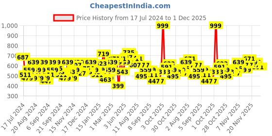 myntra.com Roadster Men Khaki Sweatshirt roadster Price History Graph from 17 Jul 2024 to 30 Nov 2025