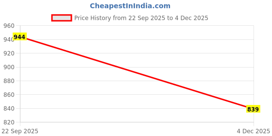 myntra.com Roadster Men Lace-Ups Sneakers roadster Price History Graph from 22 Sep 2025 to 4 Dec 2025