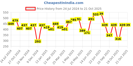 myntra.com Roadster Men Lavender Solid T-shirt roadster Price History Graph from 24 Jul 2024 to 21 Oct 2025