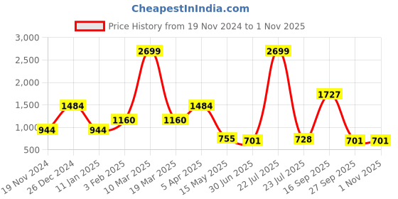 myntra.com Roadster Men Leather Analogue Watch RDM003E roadster Price History Graph from 19 Nov 2024 to 31 Oct 2025