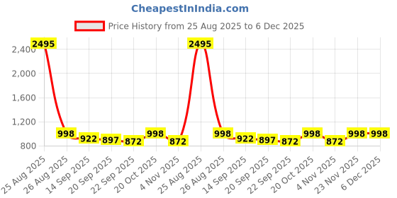 myntra.com Roadster Men Leather Derbys roadster Price History Graph from 25 Aug 2025 to 6 Dec 2025