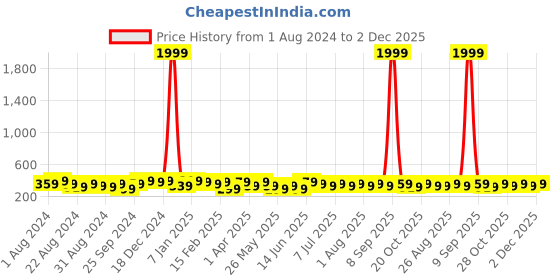 myntra.com Roadster Men Leather Formal Belt roadster Price History Graph from 1 Aug 2024 to 1 Dec 2025