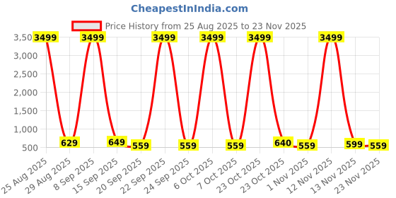 myntra.com Roadster Men Leather Formal Belt roadster Price History Graph from 25 Aug 2025 to 23 Nov 2025
