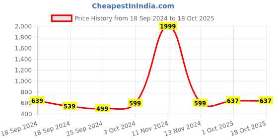 myntra.com Roadster Men Leather Formal Belts roadster Price History Graph from 18 Sep 2024 to 17 Oct 2025