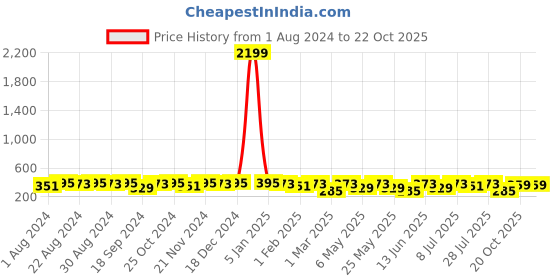 myntra.com Roadster Men Leather Formal Belts roadster Price History Graph from 1 Aug 2024 to 22 Oct 2025