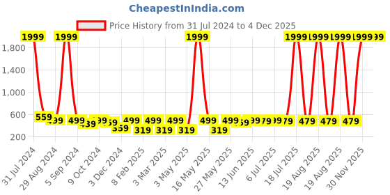 myntra.com Roadster Men Leather Textured Belts roadster Price History Graph from 31 Jul 2024 to 4 Dec 2025