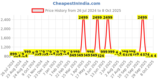 myntra.com Roadster Men Light Fade Regular Fit Stretchable Jeans roadster Price History Graph from 26 Jul 2024 to 7 Oct 2025