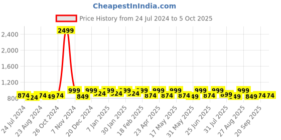 myntra.com Roadster Men Light Fade Regular Fit Stretchable Jeans roadster Price History Graph from 24 Jul 2024 to 4 Oct 2025