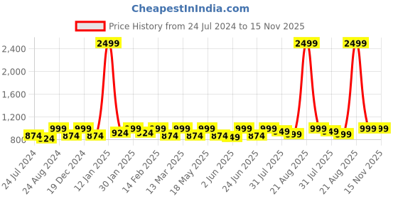 myntra.com Roadster Men Light Fade Regular Fit Stretchable Jeans roadster Price History Graph from 24 Jul 2024 to 14 Nov 2025