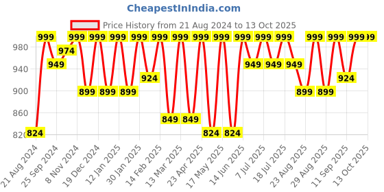 myntra.com Roadster Men Light Fade Regular Fit Stretchable Jeans roadster Price History Graph from 21 Aug 2024 to 13 Oct 2025