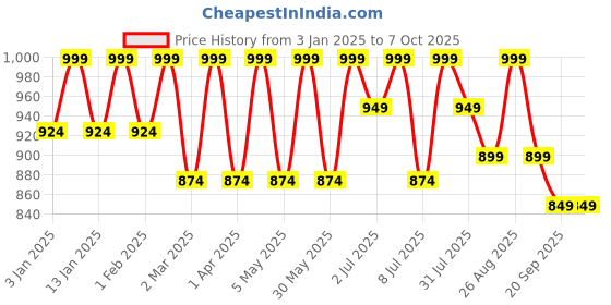 myntra.com Roadster Men Light Fade Regular Fit Stretchable Jeans roadster Price History Graph from 3 Jan 2025 to 4 Oct 2025