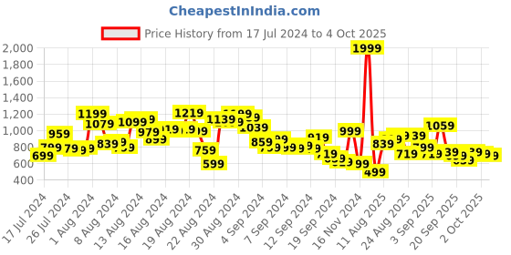 myntra.com Roadster Men Light Fade Stretchable Jeans roadster Price History Graph from 17 Jul 2024 to 4 Oct 2025