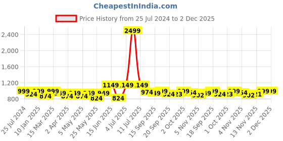 myntra.com Roadster Men Light Fade Stretchable Jeans Jogger roadster Price History Graph from 25 Jul 2024 to 2 Dec 2025
