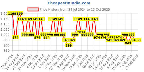 myntra.com Roadster Men Light Fade Stretchable Jeans Jogger roadster Price History Graph from 24 Jul 2024 to 13 Oct 2025