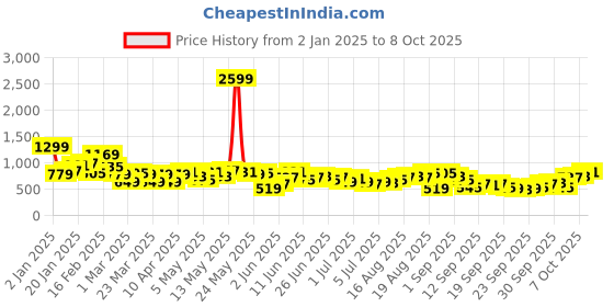 myntra.com Roadster Men Light Fade with Side Stripe Jeans roadster Price History Graph from 2 Jan 2025 to 8 Oct 2025