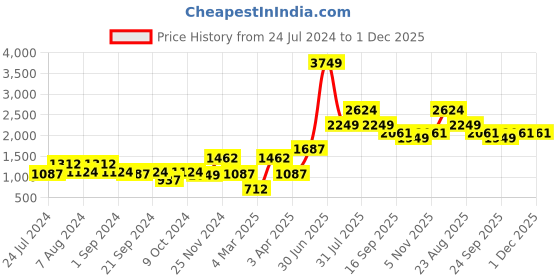 myntra.com Roadster Men Lightweight Dri-FIT Puffer Jacket roadster Price History Graph from 24 Jul 2024 to 30 Nov 2025