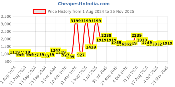 myntra.com Roadster Men Lightweight Puffer Jacket roadster Price History Graph from 1 Aug 2024 to 25 Nov 2025