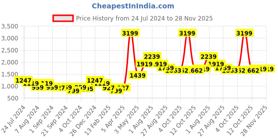 myntra.com Roadster Men Lightweight Puffer Jacket roadster Price History Graph from 24 Jul 2024 to 28 Nov 2025