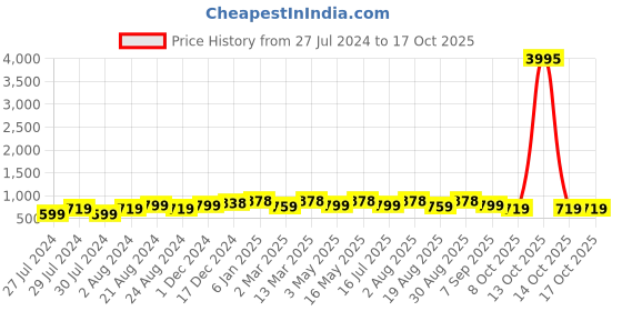 myntra.com Roadster Men Lightweight Sneakers roadster Price History Graph from 27 Jul 2024 to 15 Oct 2025