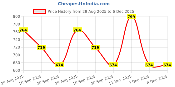 myntra.com Roadster Men Loafers roadster Price History Graph from 29 Aug 2025 to 5 Dec 2025
