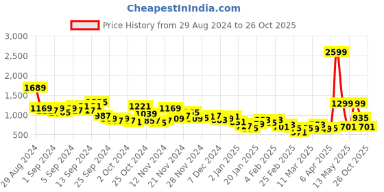 myntra.com Roadster Men Loose Bootcut Heavy Fade Jeans roadster Price History Graph from 29 Aug 2024 to 26 Oct 2025