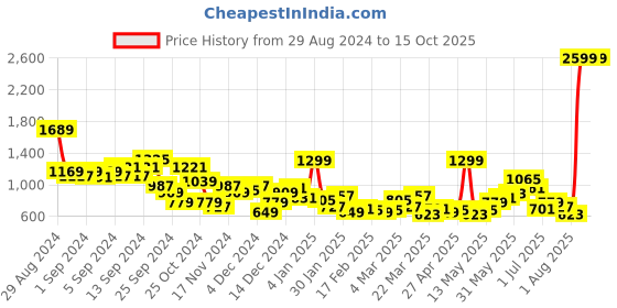 myntra.com Roadster Men Loose Bootcut Light Fade Jeans roadster Price History Graph from 29 Aug 2024 to 15 Oct 2025