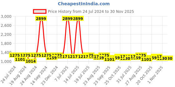 myntra.com Roadster Men Loose Fit Cotton Jeans roadster Price History Graph from 24 Jul 2024 to 30 Nov 2025
