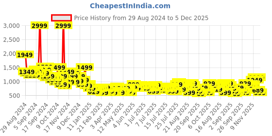 myntra.com Roadster Men Loose Fit Heavy Fade Jeans roadster Price History Graph from 29 Aug 2024 to 5 Dec 2025