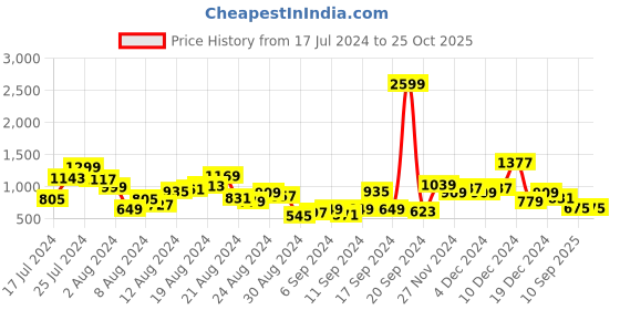 myntra.com Roadster Men Loose Fit Jeans roadster Price History Graph from 17 Jul 2024 to 24 Oct 2025