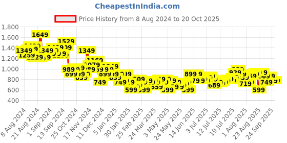 myntra.com Roadster Men Loose Jeans roadster Price History Graph from 8 Aug 2024 to 20 Oct 2025