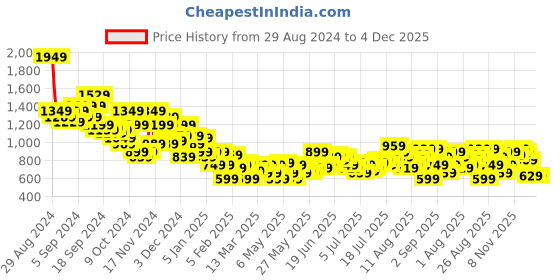 myntra.com Roadster Men Loose Relaxed Fit Light Fade Jeans roadster Price History Graph from 29 Aug 2024 to 4 Dec 2025