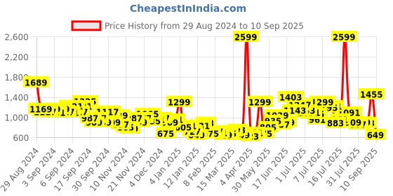 myntra.com Roadster Men Loose Wide Leg Jeans roadster Price History Graph from 29 Aug 2024 to 10 Sep 2025