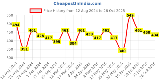 myntra.com Roadster Men Mandarin Collar Pure Cotton T-shirt roadster Price History Graph from 12 Aug 2024 to 26 Oct 2025