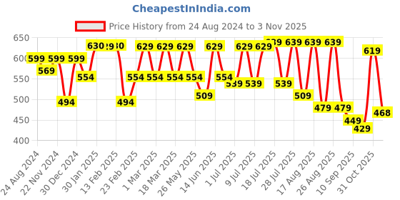 myntra.com Roadster Men Maroon Abstract Printed Casual Shirt roadster Price History Graph from 24 Aug 2024 to 3 Nov 2025
