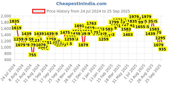 myntra.com Roadster Men Maroon & Black Checked Reversible Jacket roadster Price History Graph from 24 Jul 2024 to 25 Sep 2025